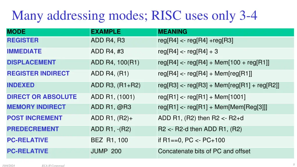 many addressing modes risc uses only 3 4