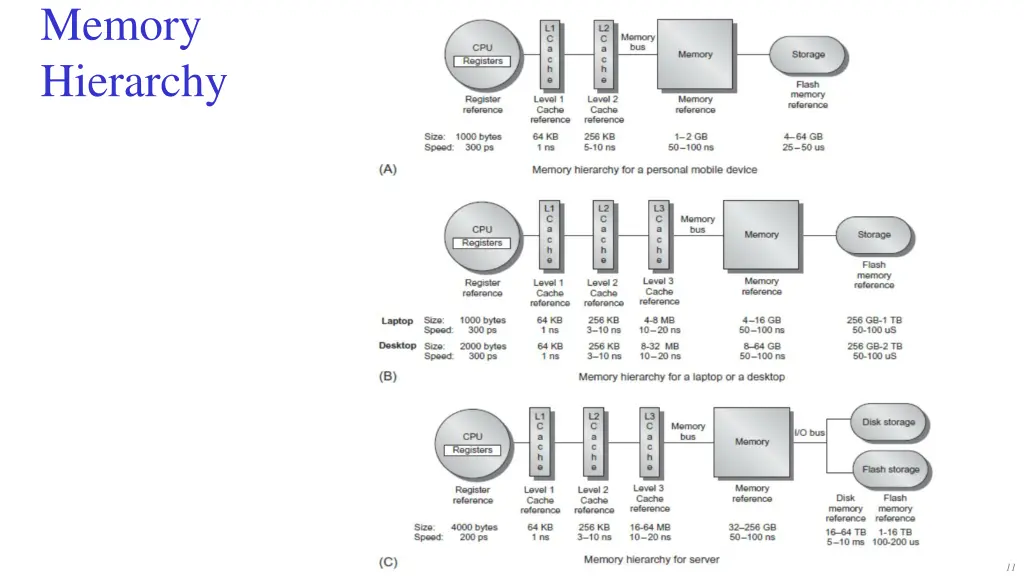 memory hierarchy