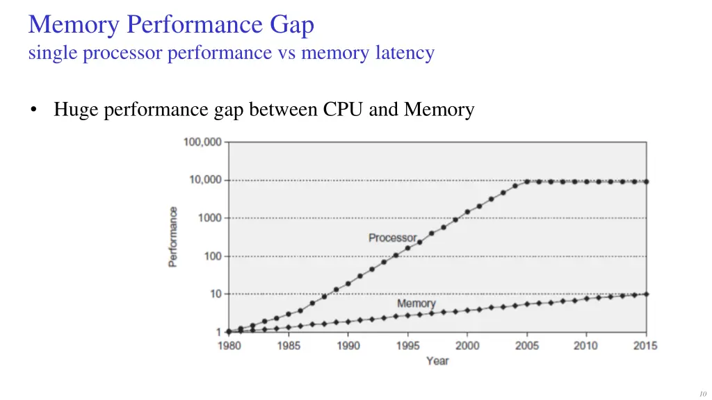 memory performance gap single processor