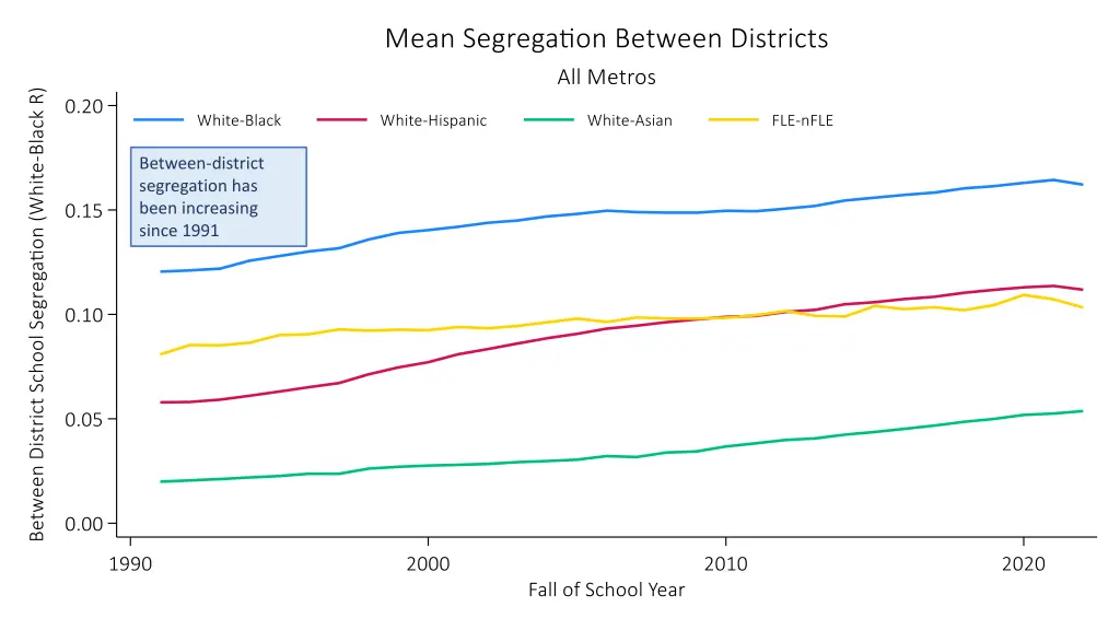 between district segregation has been increasing