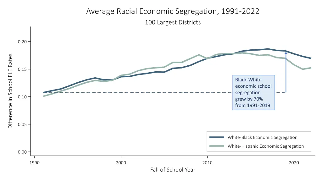 black white economic school segregation grew