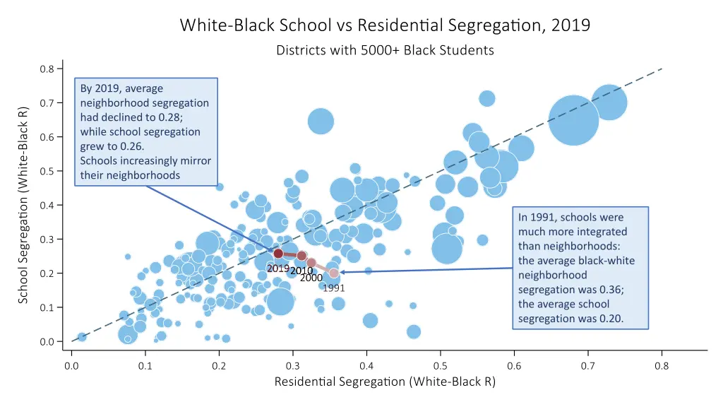 by 2019 average neighborhood segregation