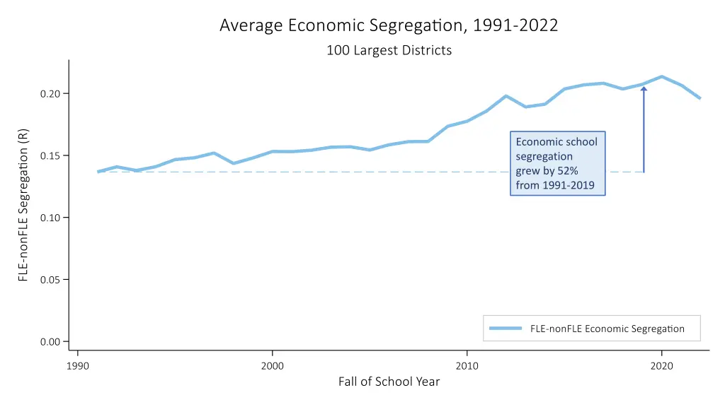 economic school segregation grew by 52 from 1991