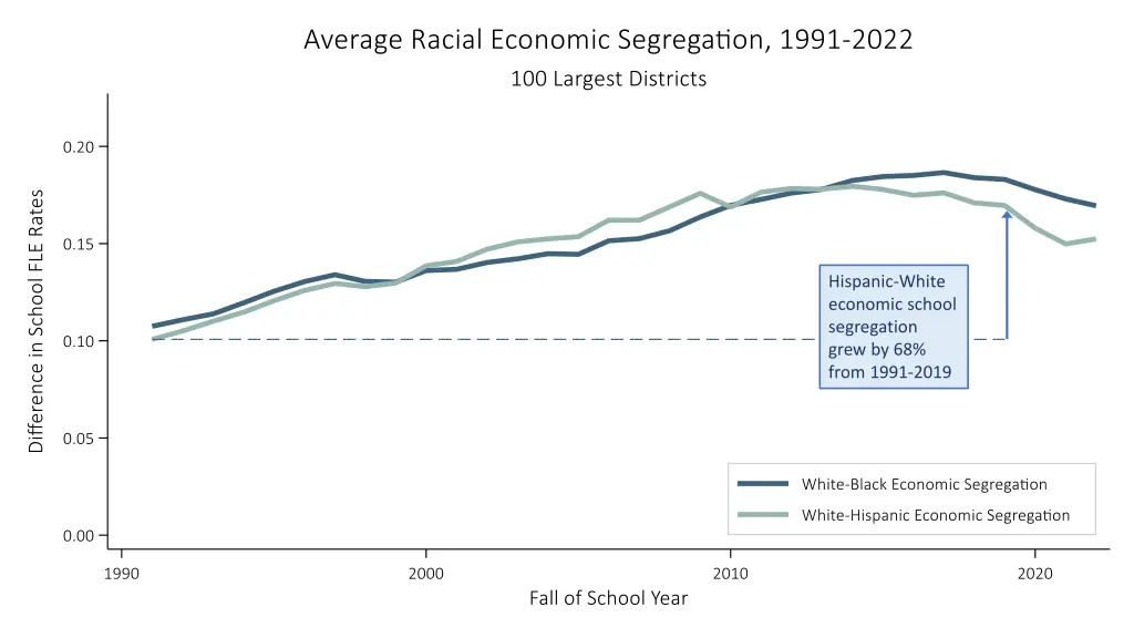 hispanic white economic school segregation grew