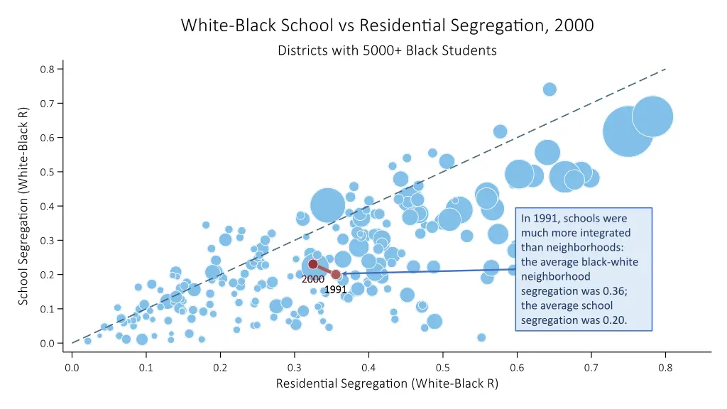 in 1991 schools were much more integrated than 1