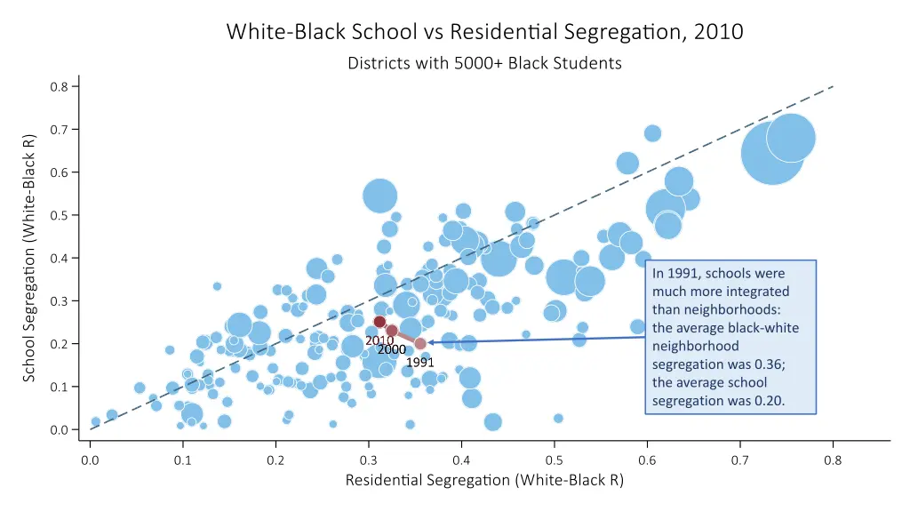 in 1991 schools were much more integrated than 2