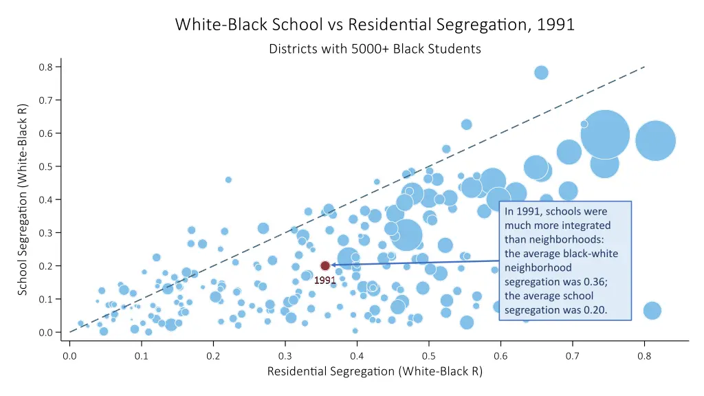 in 1991 schools were much more integrated than