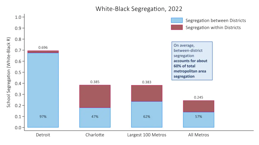 on average between district segregation accounts