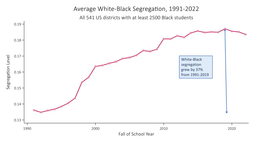 white black segregation grew by 37 from 1991 2019