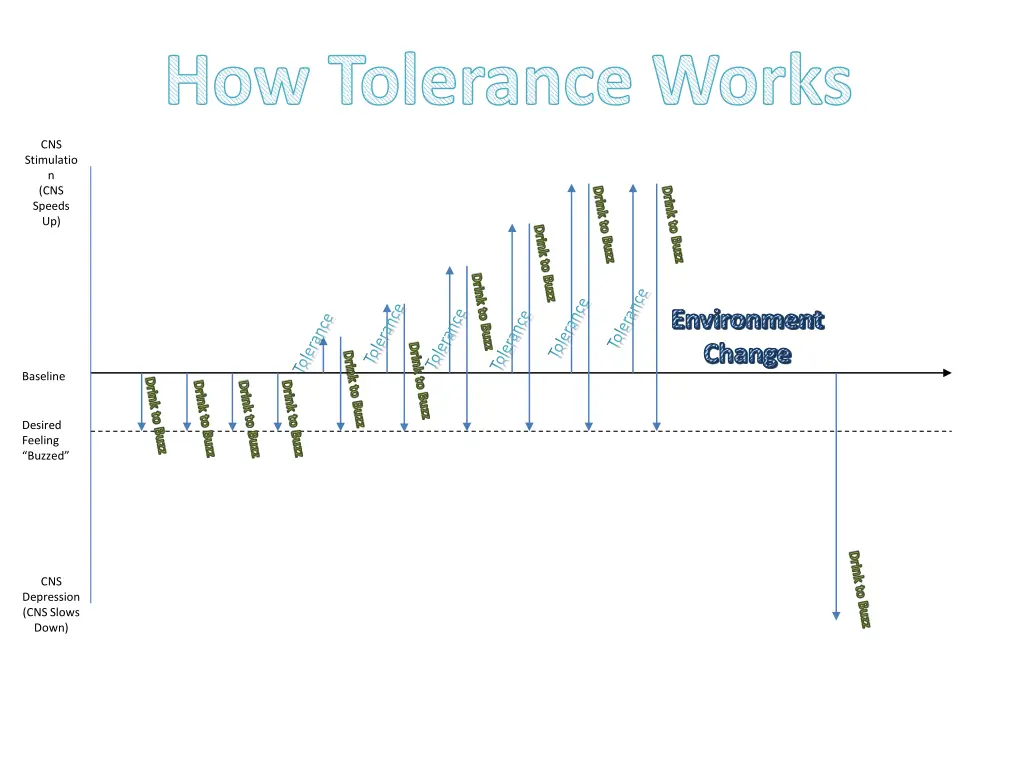 how tolerance works