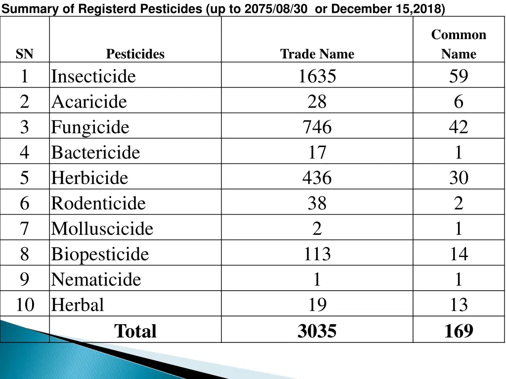 summary of registerd pesticides up to 2075