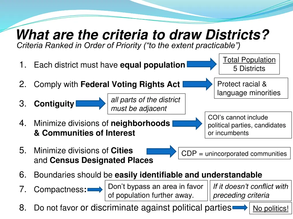 what are the criteria to draw districts criteria