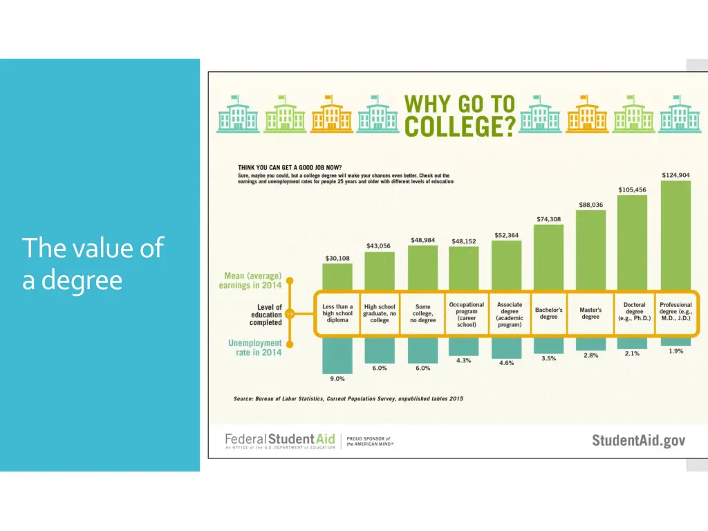 the value of a degree