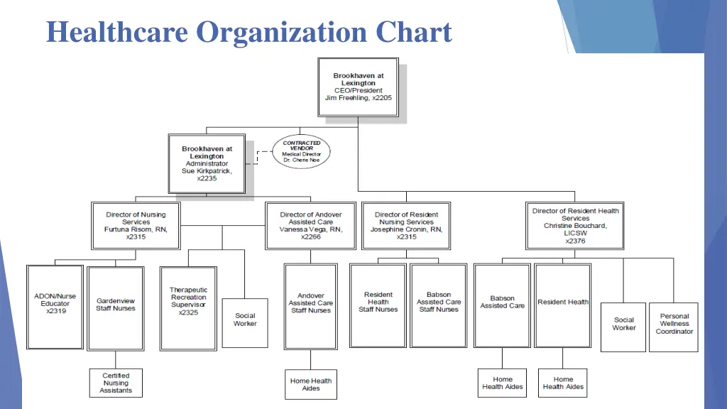 healthcare organization chart