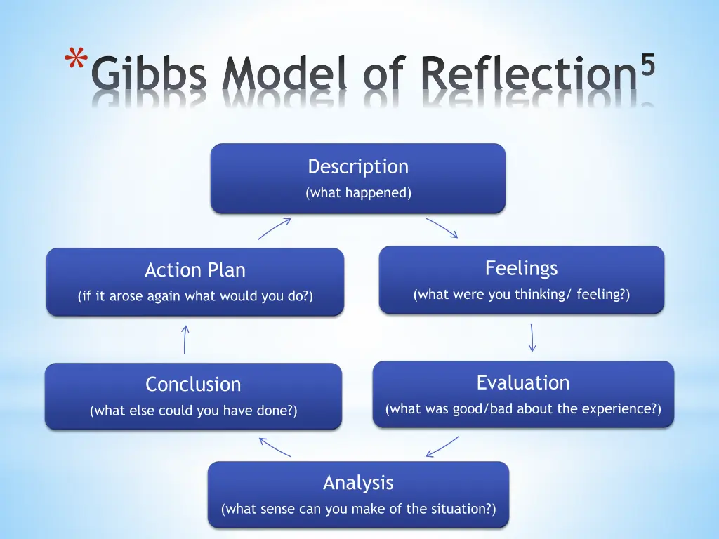 gibbs model of reflection 5