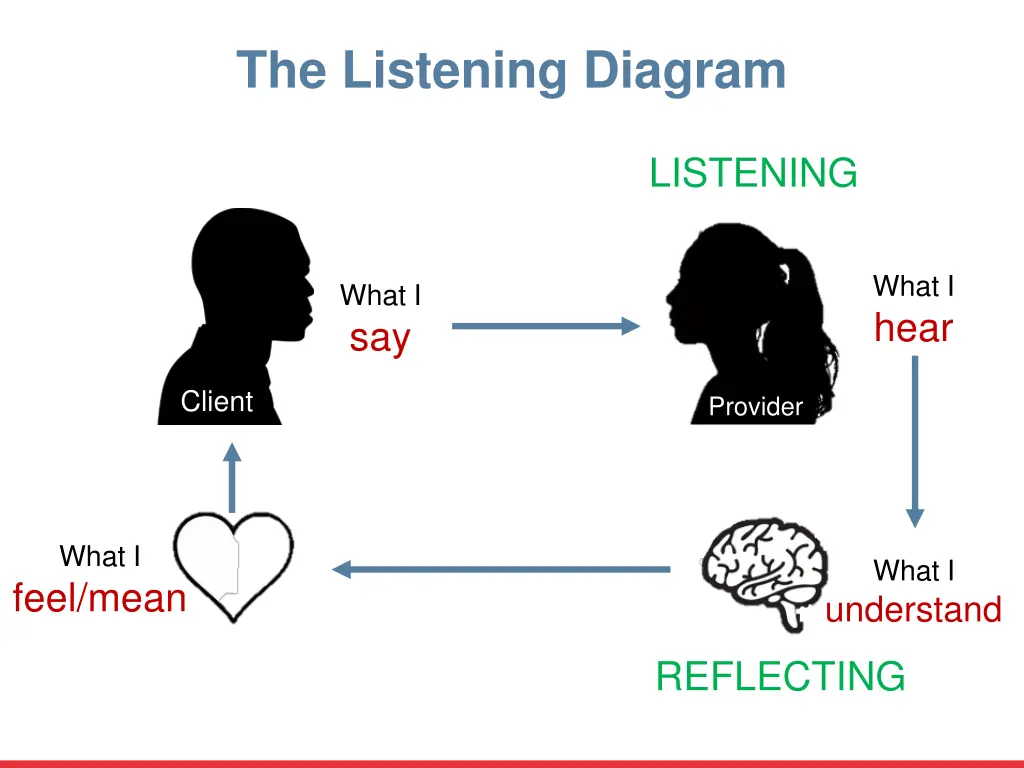 the listening diagram