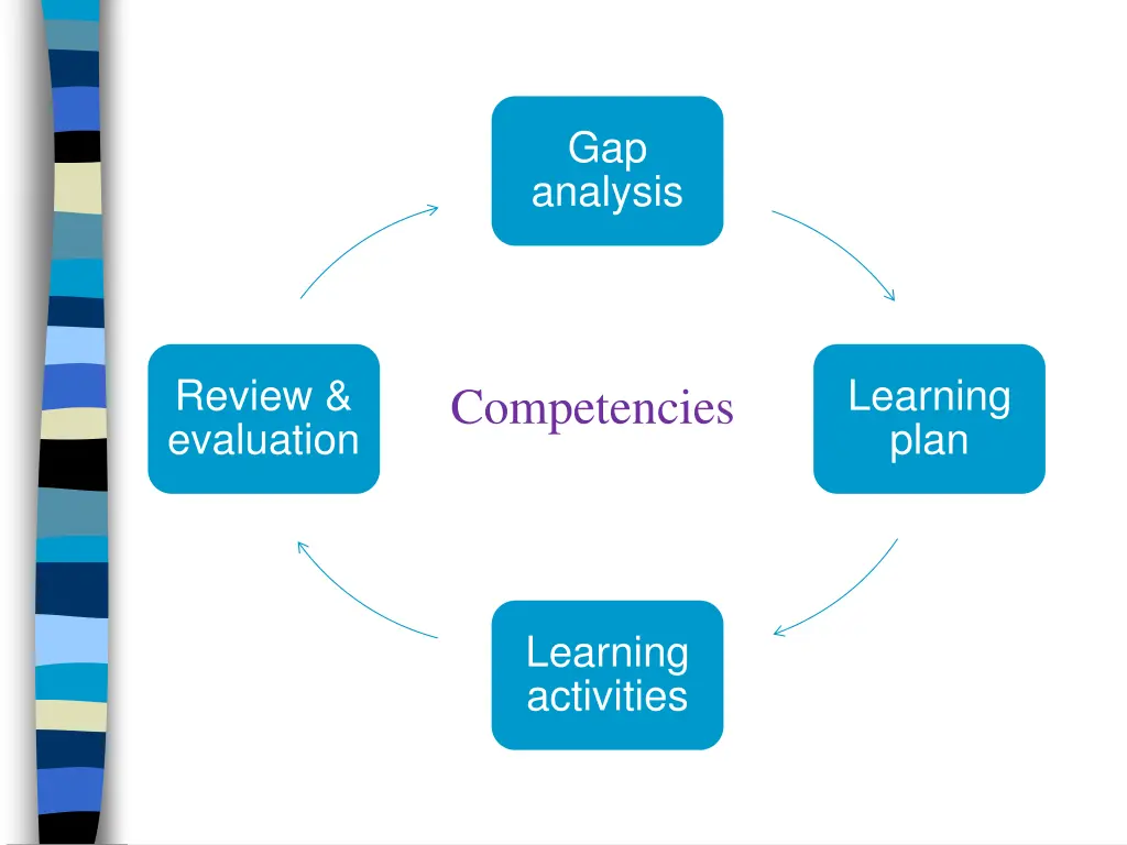 gap analysis