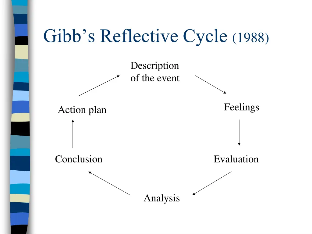 gibb s reflective cycle 1988