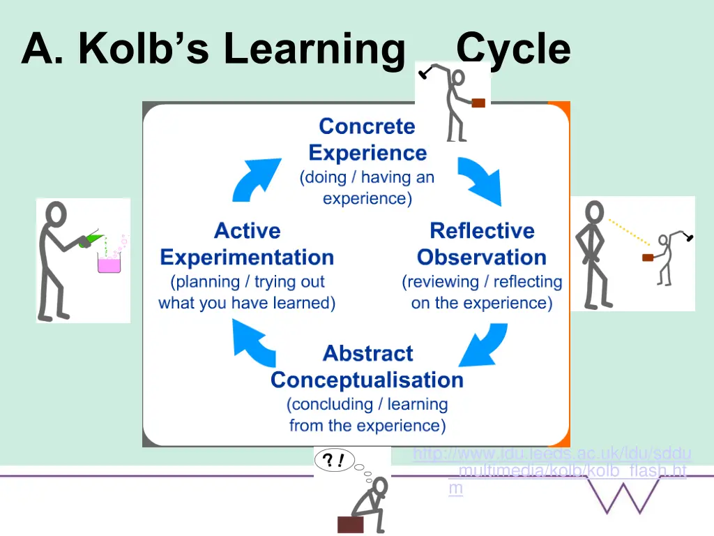 a kolb s learning cycle