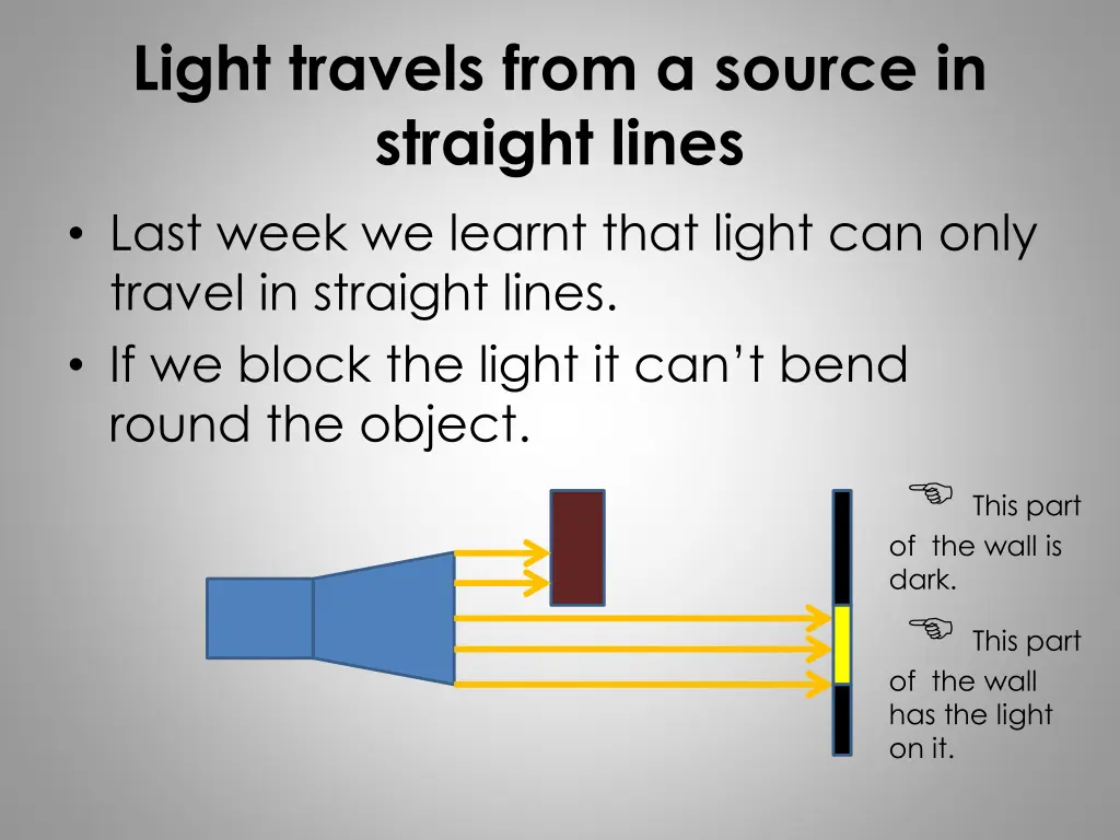 light travels from a source in straight lines