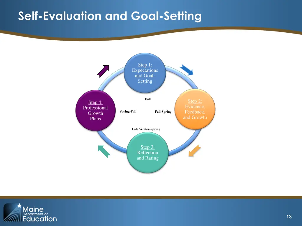 self evaluation and goal setting