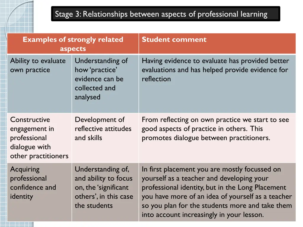 stage 3 relationships between aspects