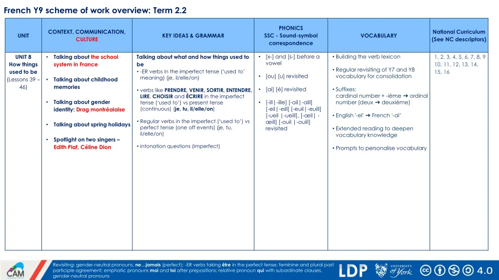 french y9 scheme of work overview term 2 2