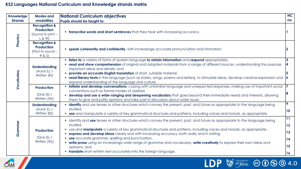 ks3 languages national curriculum and knowledge