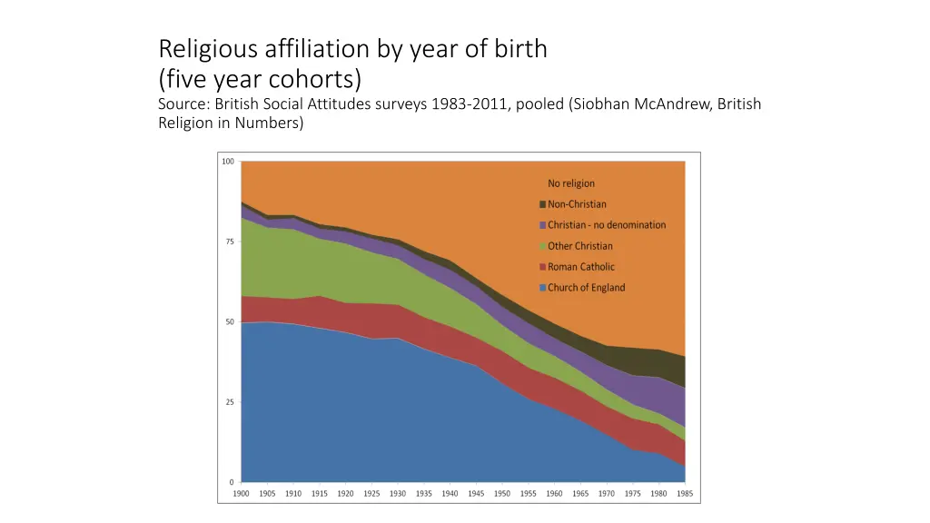 religious affiliation by year of birth five year