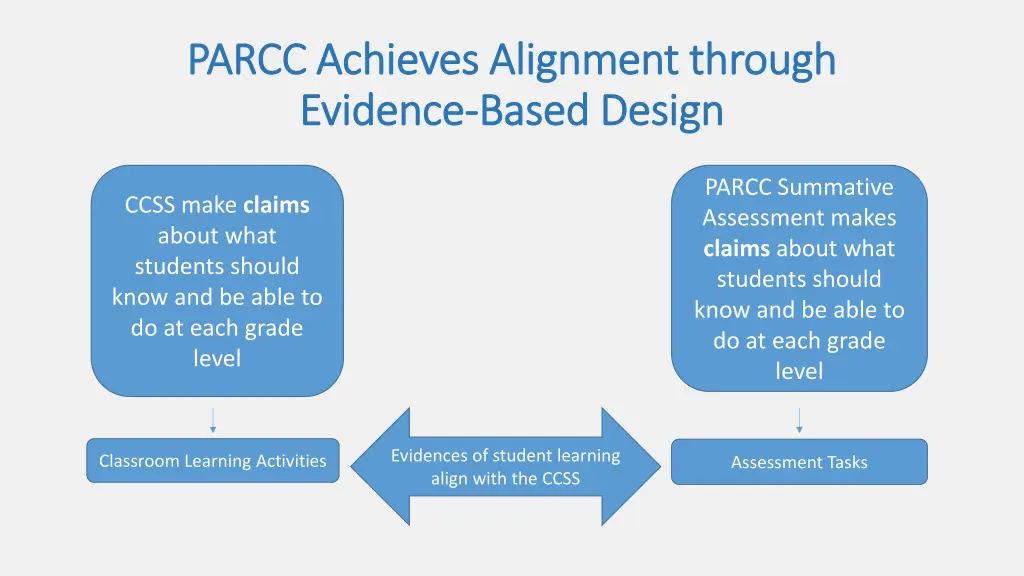 parcc achieves alignment through parcc achieves