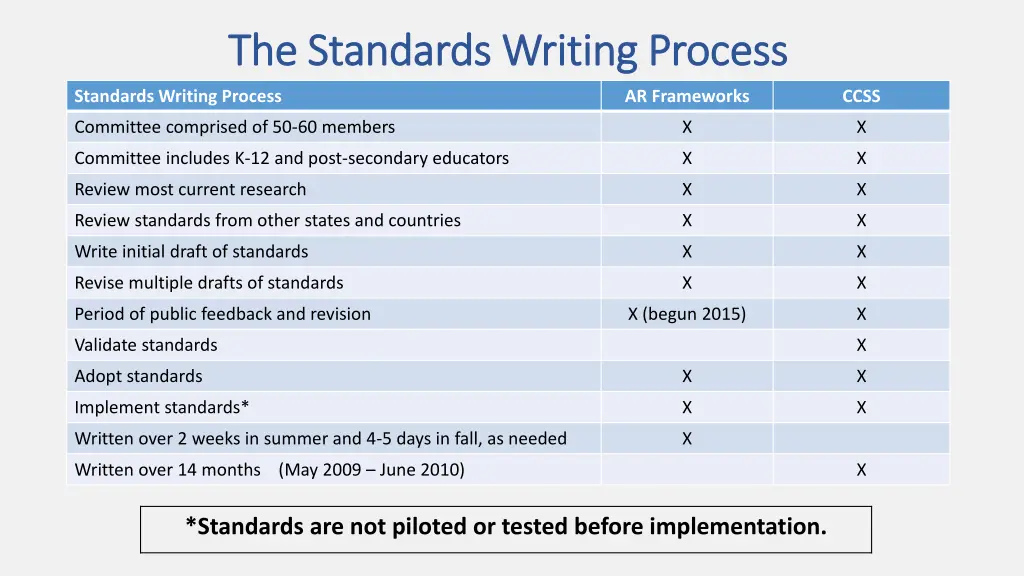 the standards writing process the standards