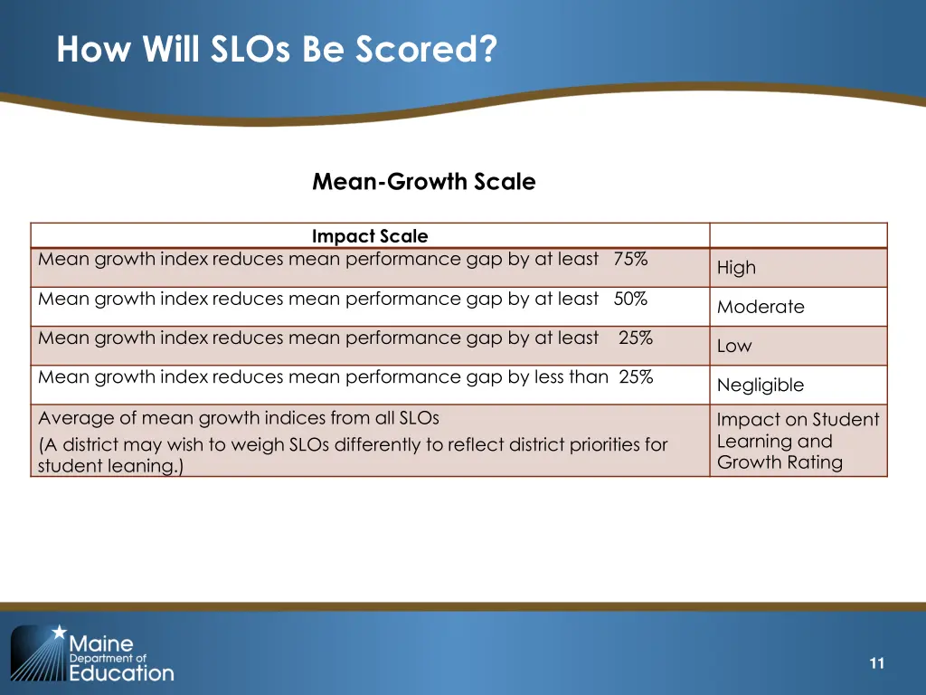 how will slos be scored 1