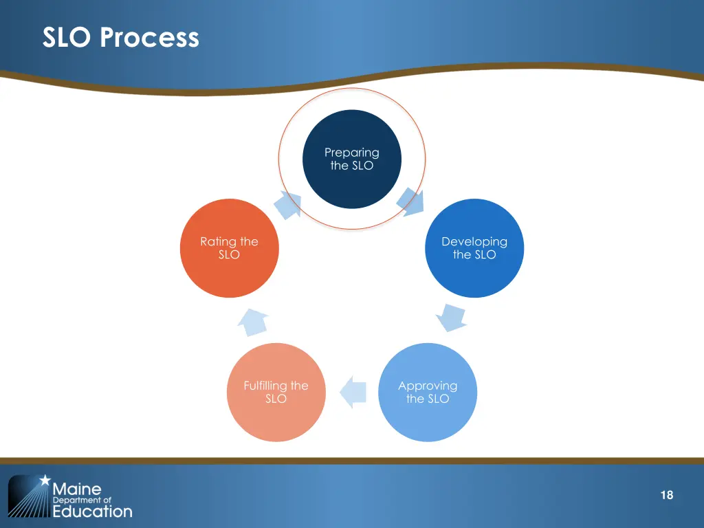 slo process