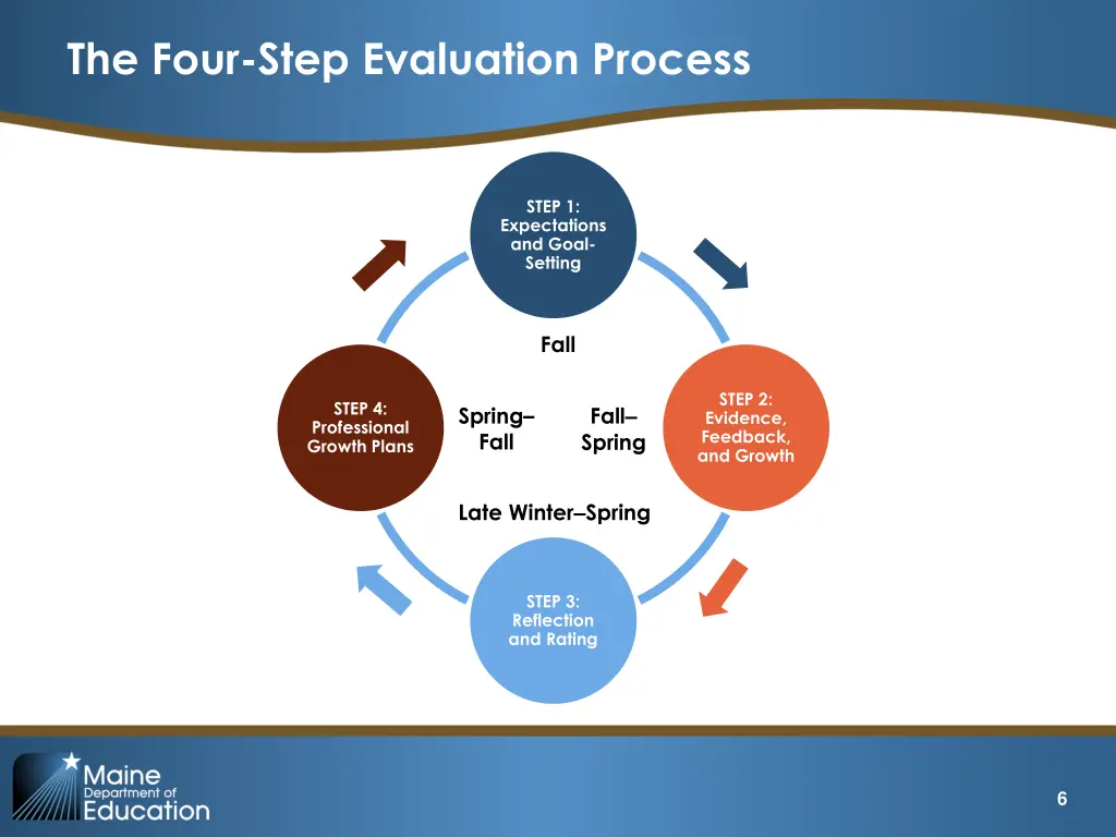 the four step evaluation process