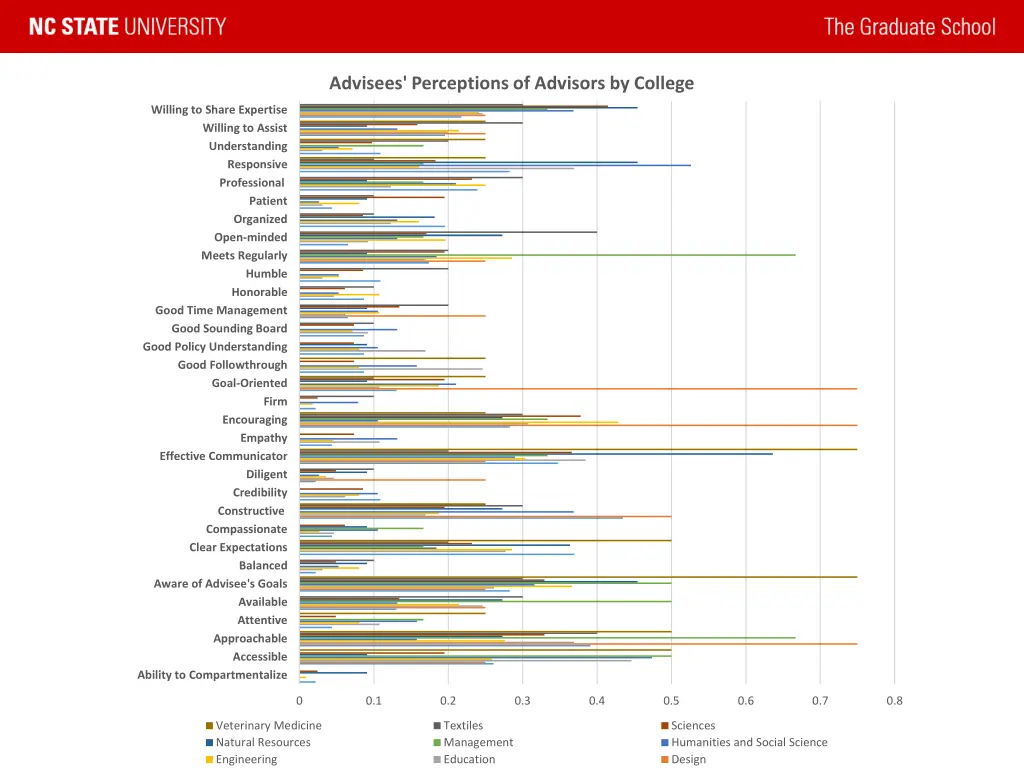 advisees perceptions of advisors by college