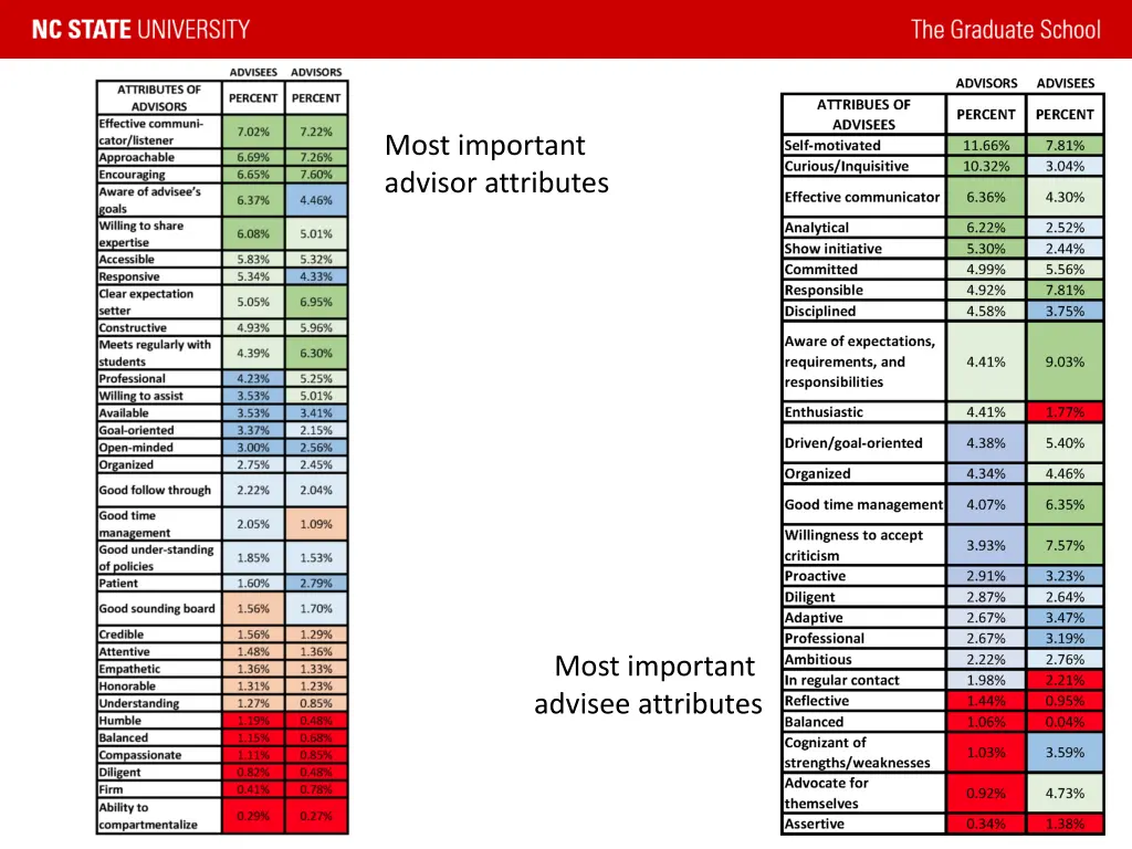 most important advisor attributes