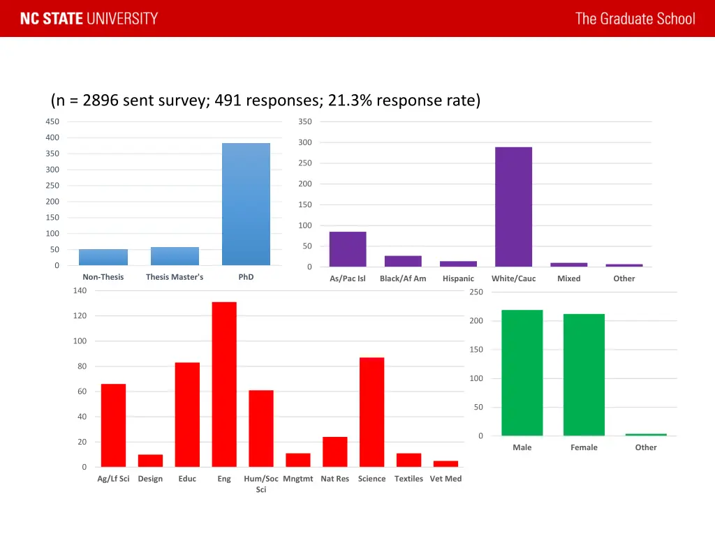 n 2896 sent survey 491 responses 21 3 response