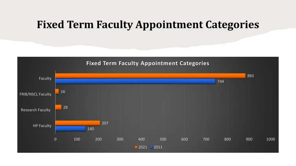 fixed term faculty appointment categories