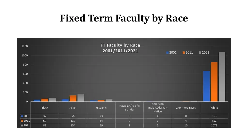 fixed term faculty by race