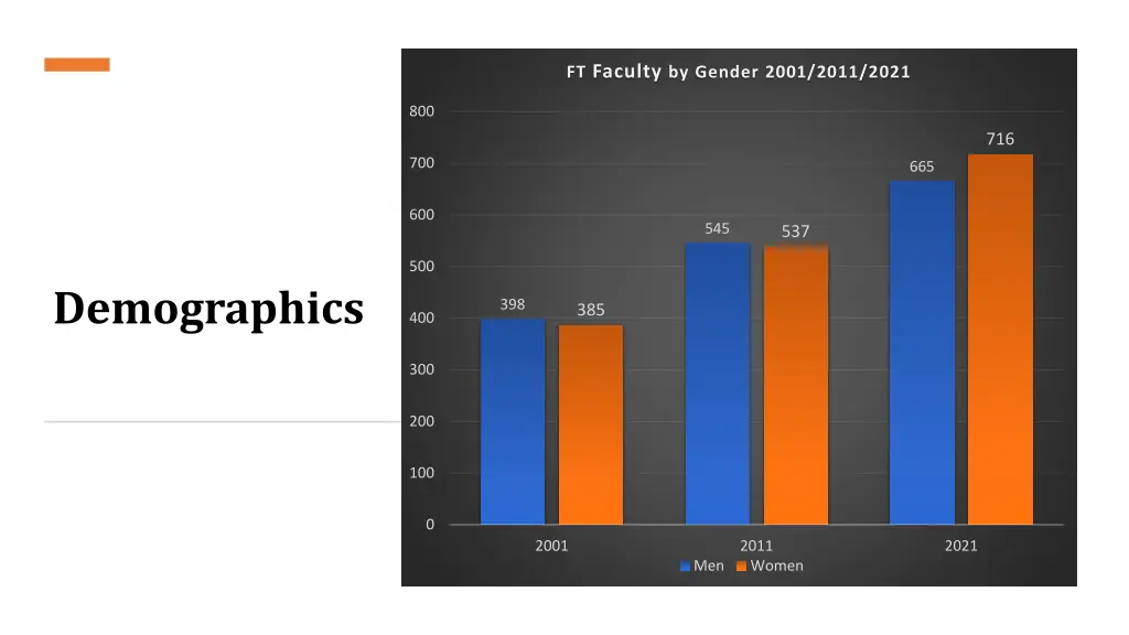 ft faculty by gender 2001 2011 2021