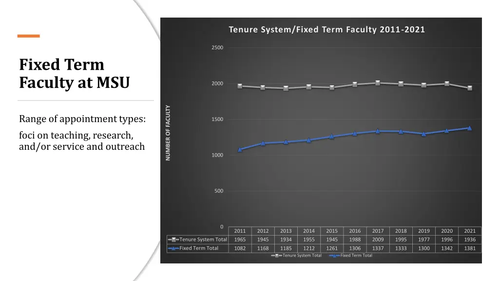 tenure system fixed term faculty 2011 2021