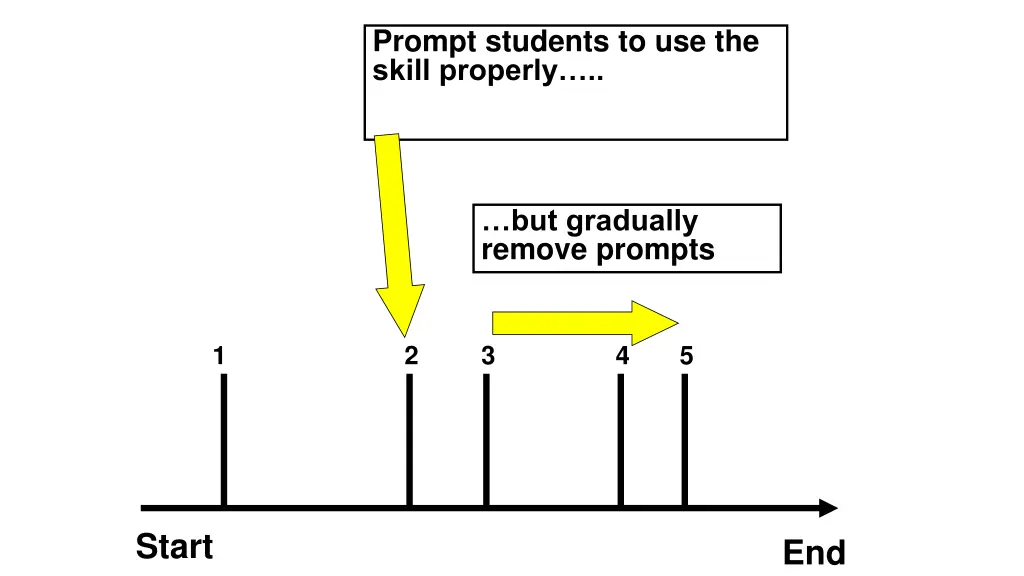 prompt students to use the skill properly