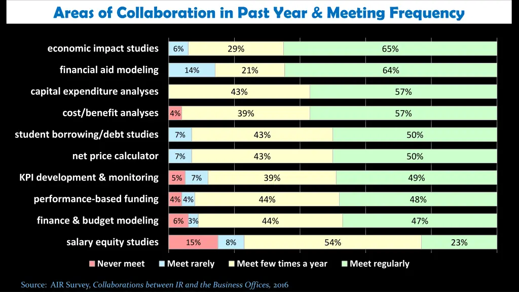 areas of collaboration in past year meeting