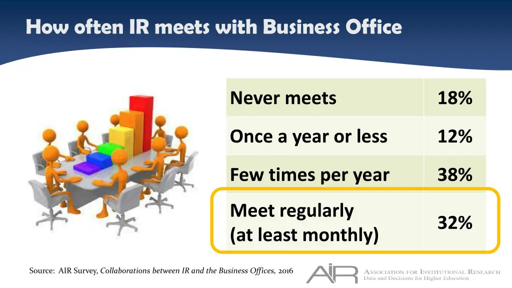 how often ir meets with business office