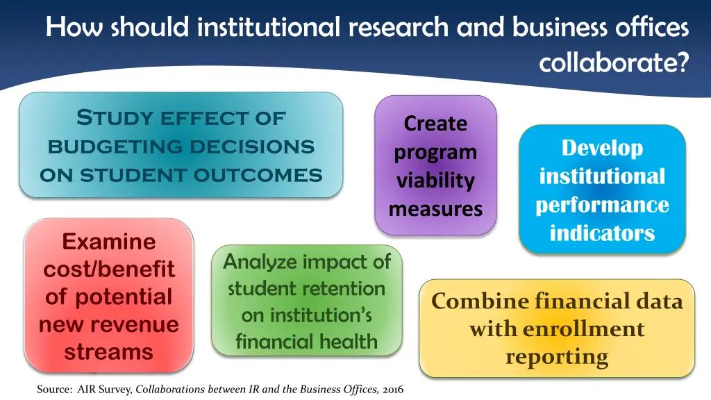 how should institutional research and business