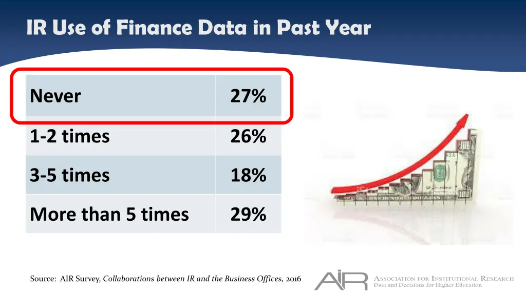 ir use of finance data in past year