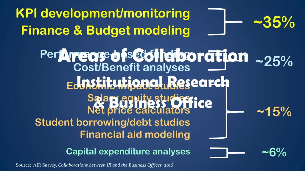 kpi development monitoring finance budget