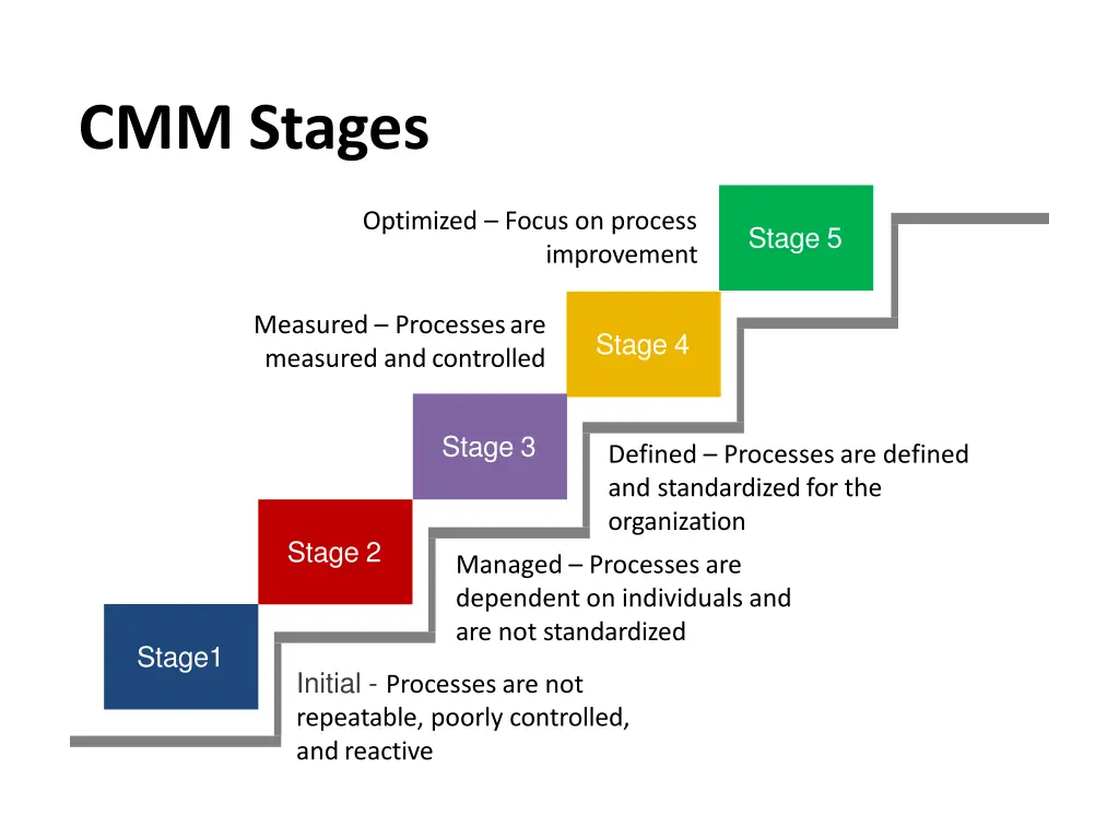 cmm stages