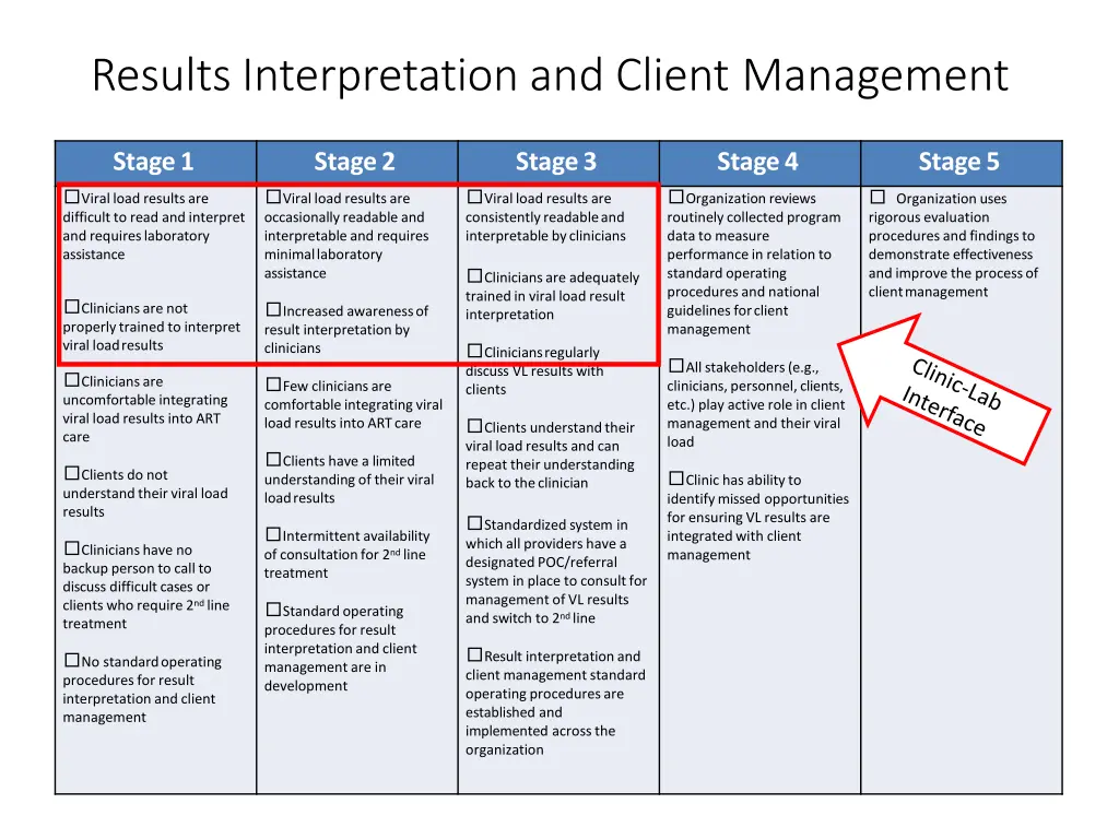 results interpretation and client management