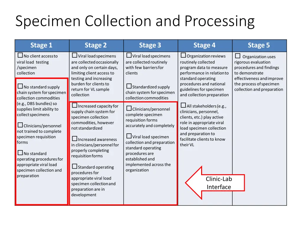 specimen collection and processing